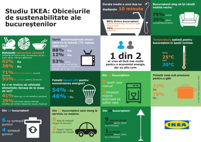 Studiul IKEA despre obiceiurile de zi cu zi pentru o viață sustenabilă acasă