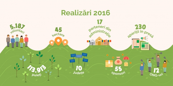 Plantăm fapte bune în România publică Raportul anual 2016