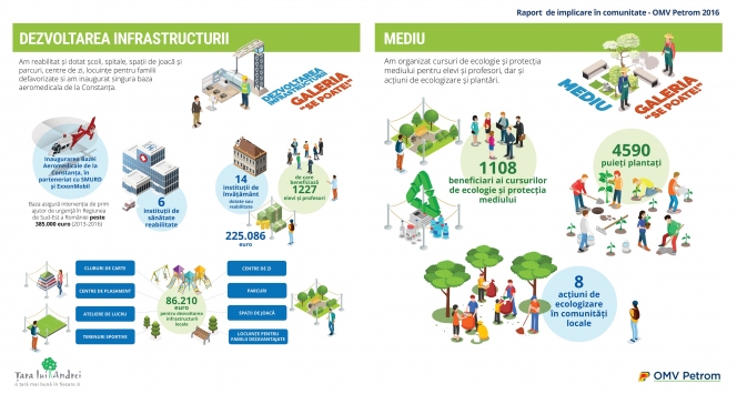 Peste 4 milioane de euro a fost contribuția OMV Petrom pentru proiectele de responsabilitate socială în 2016