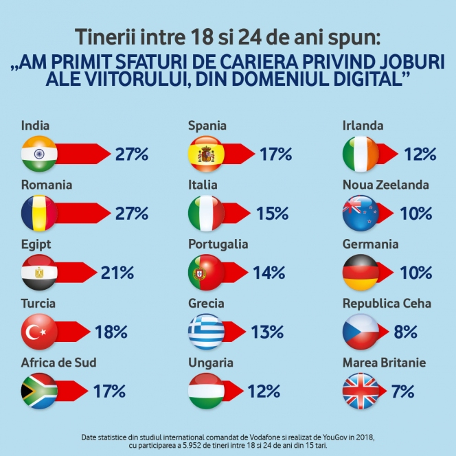 Tinerii din România sunt încrezători în perspectiva de a avea o carieră în economia digitală, potrivit unui sondaj Vodafone