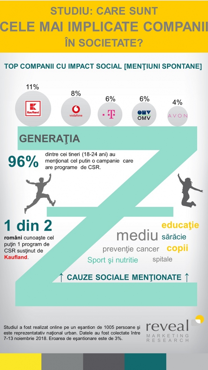 Primul studiu despre interesul Generației Z față de implicarea socială a brandurilor din România