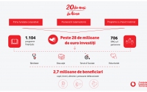 În 20 de ani de activitate, Fundația Vodafone România a investit aproape 17 milioane de euro în domeniul sănătății și peste 11 milioane de euro în educație