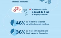 Una din două persoane a donat bani în timpul pandemiei, conform unui sondaj inițiat de Banca Comercială Română