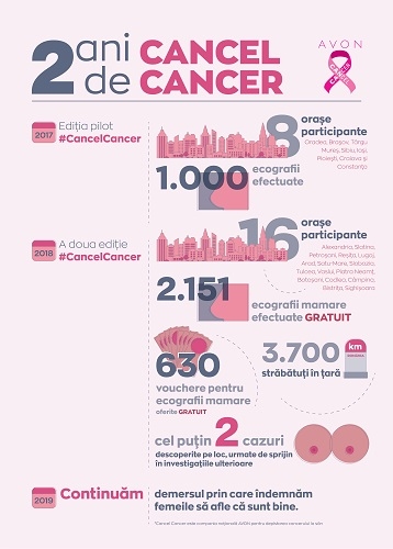#CancelCancer - Avon și Kaufland continuă și în 2019 campania națională pentru depistarea cancerului la sân
