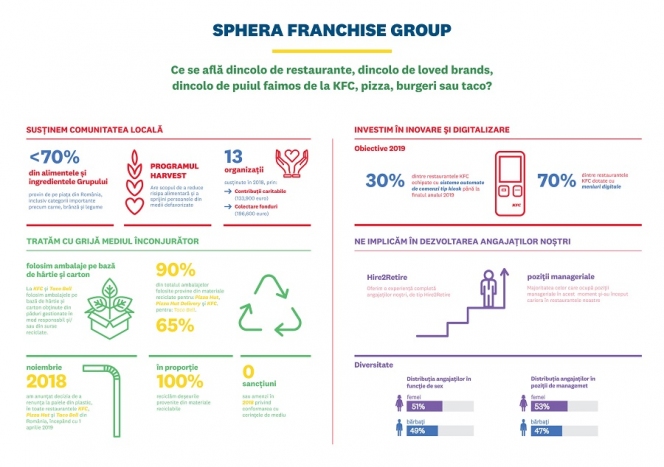 Sphera Franchise Group lansează primul Raport de Sustenabilitate și spune, astfel, povestea brandurilor, dincolo de restaurante