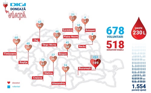 Rezultatele campaniei de donare de sânge „Digi donează viață”