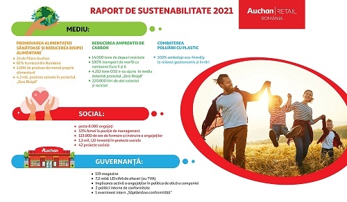 Auchan România lansează Raportul de Sustenabilitate 2021 și prezintă acțiunile de guvernanță, responsabilitate socială și de mediu întreprinse