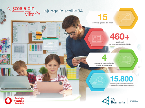 „Școala din viitor” a ajuns în 628 de școli printr-un parteneriat al Fundației Vodafone România cu Junior Achievement România