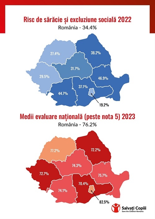 ANALIZĂ: Elevii din cele mai sărace regiuni ale României au cea mai mică pondere a mediilor de peste 5 la Evaluarea Națională.