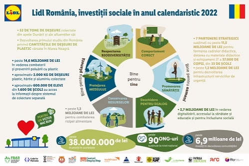 În 2022, Lidl România a investit peste 38 milioane de lei în dezvoltarea comunităților locale, susținând peste 90 de ONG-uri, la nivel național