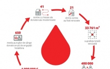 Fundația Vodafone România a modernizat toate centrele de transfuzie sanguină din țară