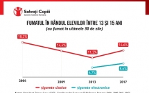 Consumul de tutun și țigarete electronice în rândul copiilor se află la cote alarmante în România