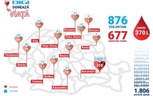 Peste 670 de angajați ai grupului Digi au donat sânge anul acesta în campania “Digi donează viață”