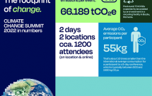 Amprenta de carbon a schimbării (RO): Climate Change Summit publică raportul privind amprenta de carbon a evenimentului
